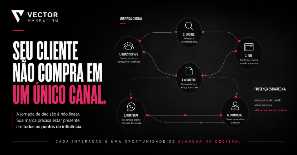 Jornada do cliente entre redes sociais Google site e WhatsApp
