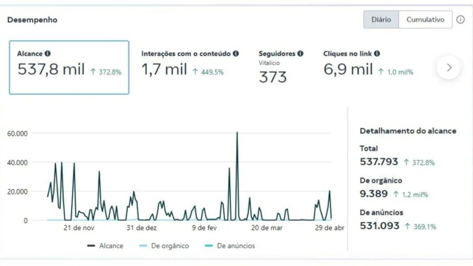 Case de tráfego pago com 6,9 mil cliques e crescimento de 1.000% em campanha digital