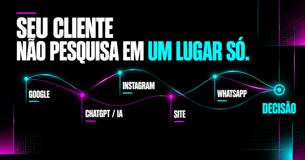 Jornada digital entre Google, inteligência artificial, Instagram, site e WhatsApp
