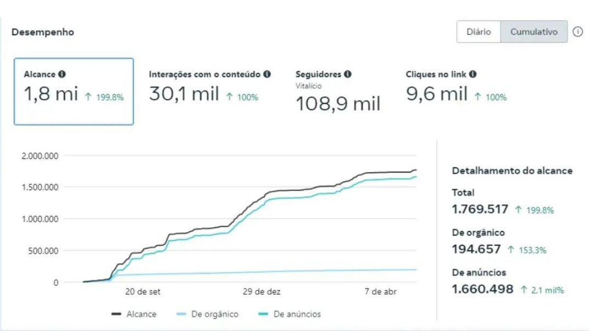 Resultado de alcance em projeto conduzido por Guilherme Braga