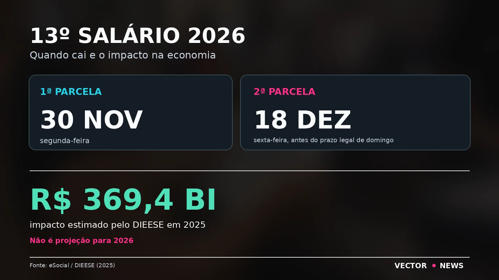 13º salário 2026: primeira parcela em 30 de novembro, segunda em 18 de dezembro e impacto de R$ 369,4 bilhões estimado para 2025