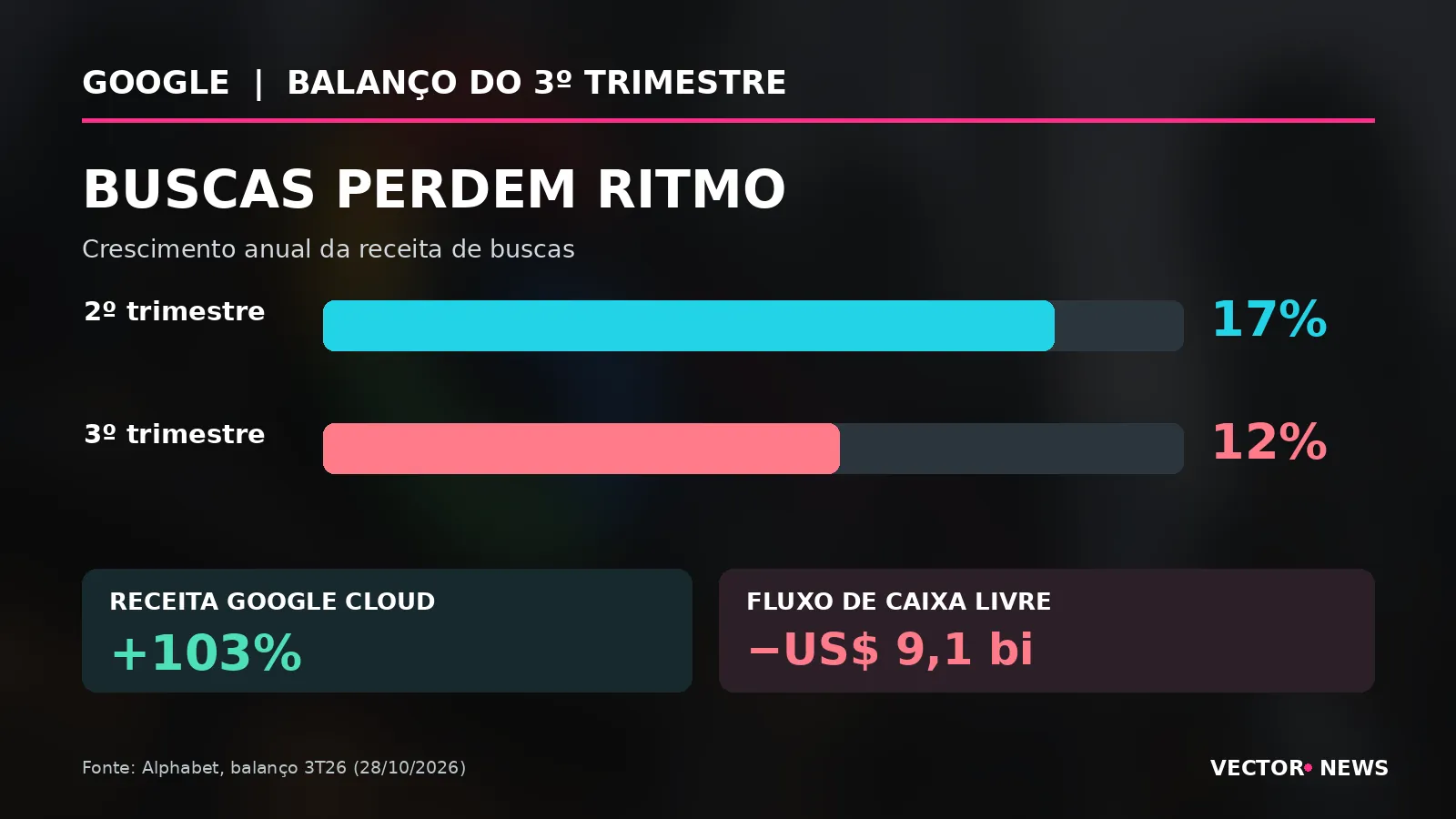 Ações do Google: crescimento da receita de buscas desacelera de 17% para 12%, enquanto Google Cloud avança 103%