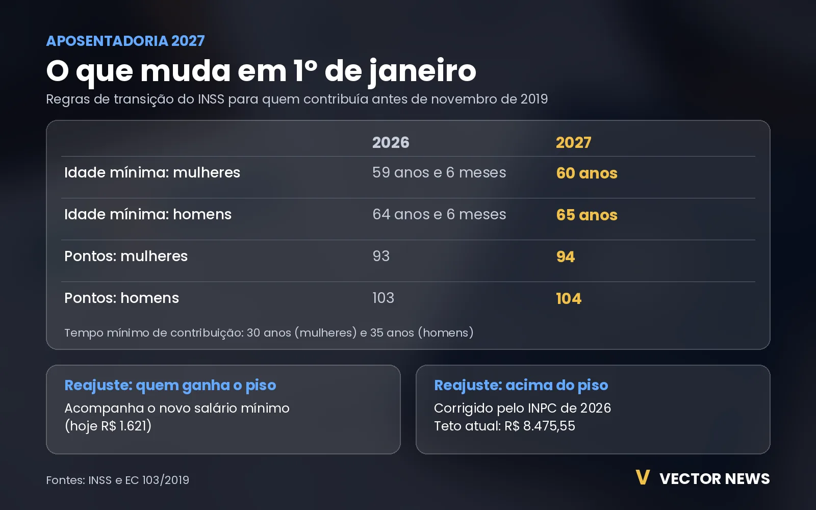 Aposentadoria 2027: o que muda regras da aposentadoria 2027