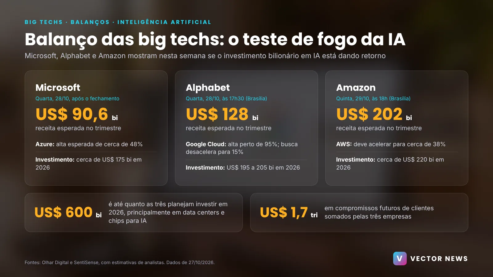 Balanço das big techs Infográfico do balanço das big techs com datas, expectativas de receita e investimentos em IA