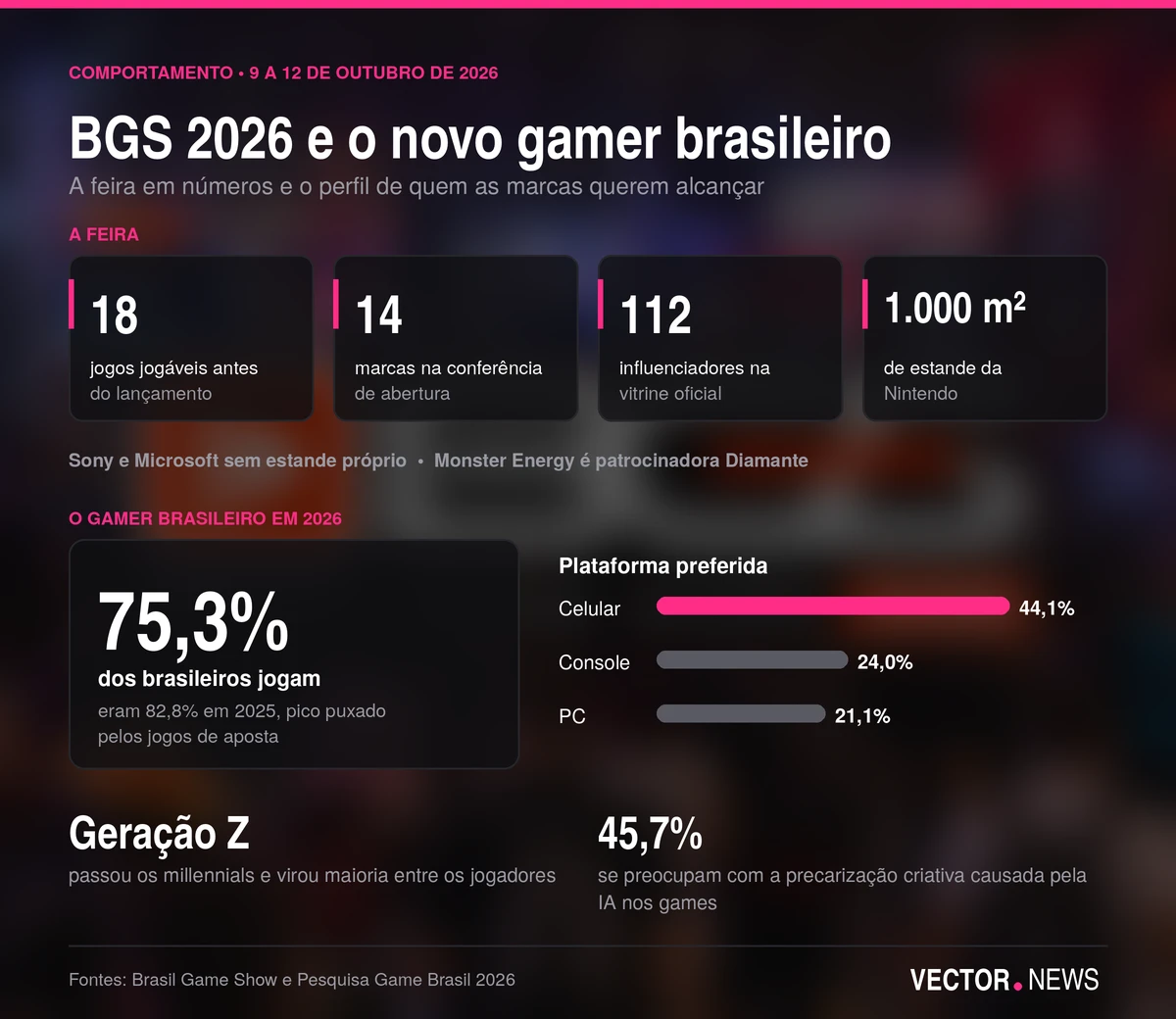 BGS 2026 e o novo gamer brasileiro BGS 2026 em números e o perfil do gamer brasileiro: 75,3% jogam e o celular é a plataforma preferida