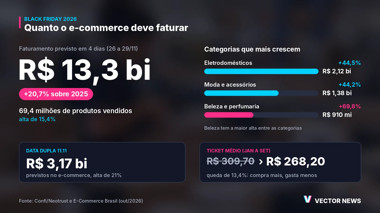 Black Friday 2026: previsão de faturamento de R$ 13,3 bilhões e categorias que mais crescem no e-commerce
