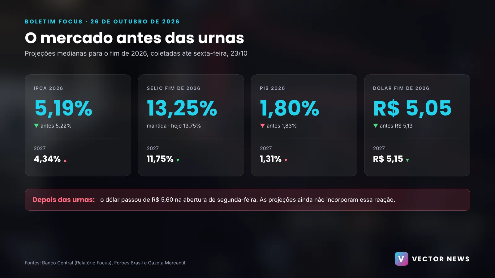 Boletim Focus de 26 de outubro de 2026 Infográfico do Boletim Focus de 26 de outubro de 2026 com projeções de IPCA, Selic, PIB e dólar