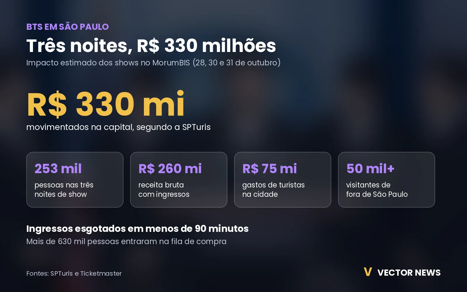 números dos shows do BTS em São Paulo