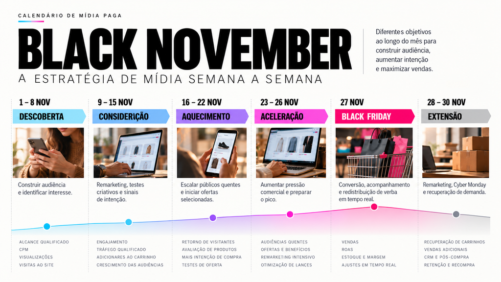 Calendário de mídia paga para Black November e Black Friday 2026
