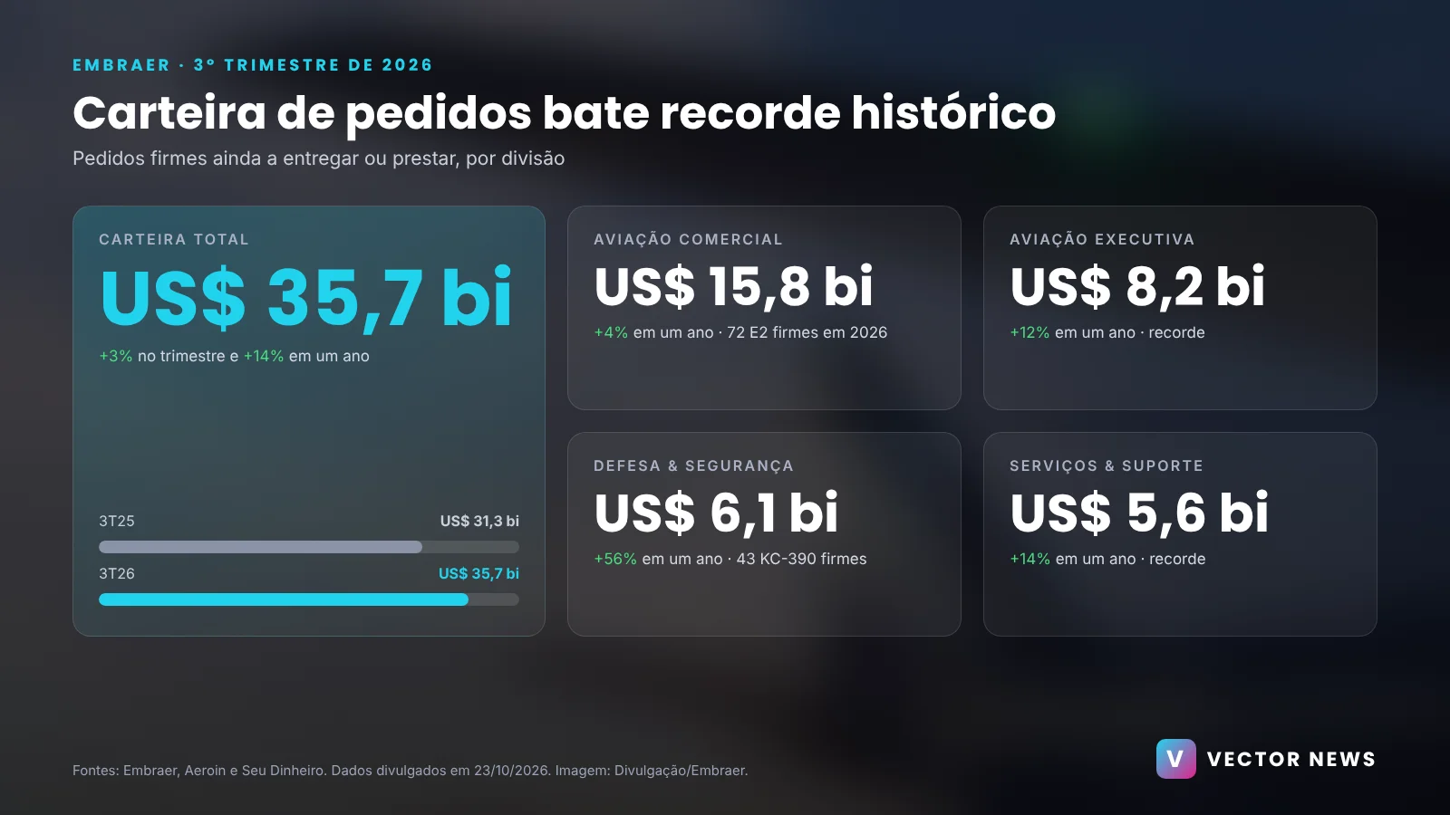 Infográfico da carteira de pedidos da Embraer no 3T26, com US$ 35,7 bilhões divididos por segmento
