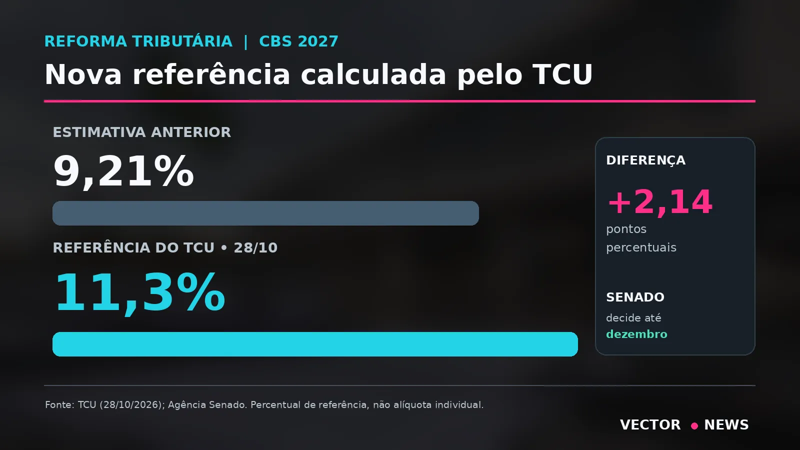 CBS 2027: comparação entre a referência anterior de 9,21% e o cálculo de 11,3% aprovado pelo TCU