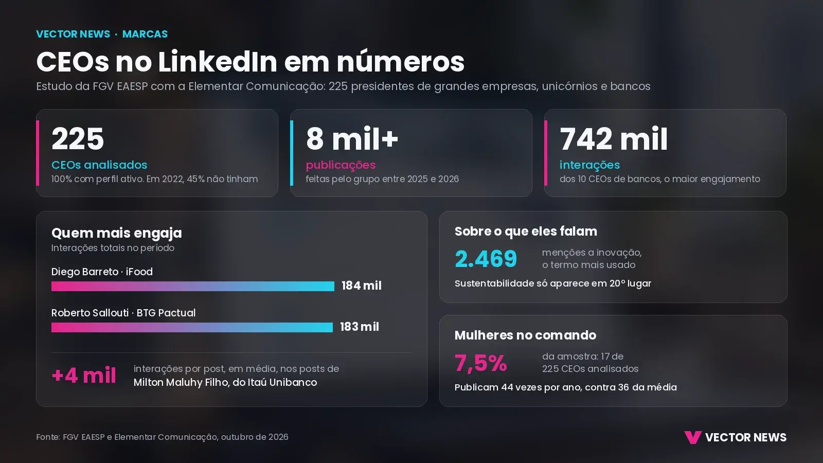 CEOs no LinkedIn em números CEOs no LinkedIn: infográfico com os números do estudo da FGV EAESP e da Elementar sobre engajamento de 225 presidentes de empresas