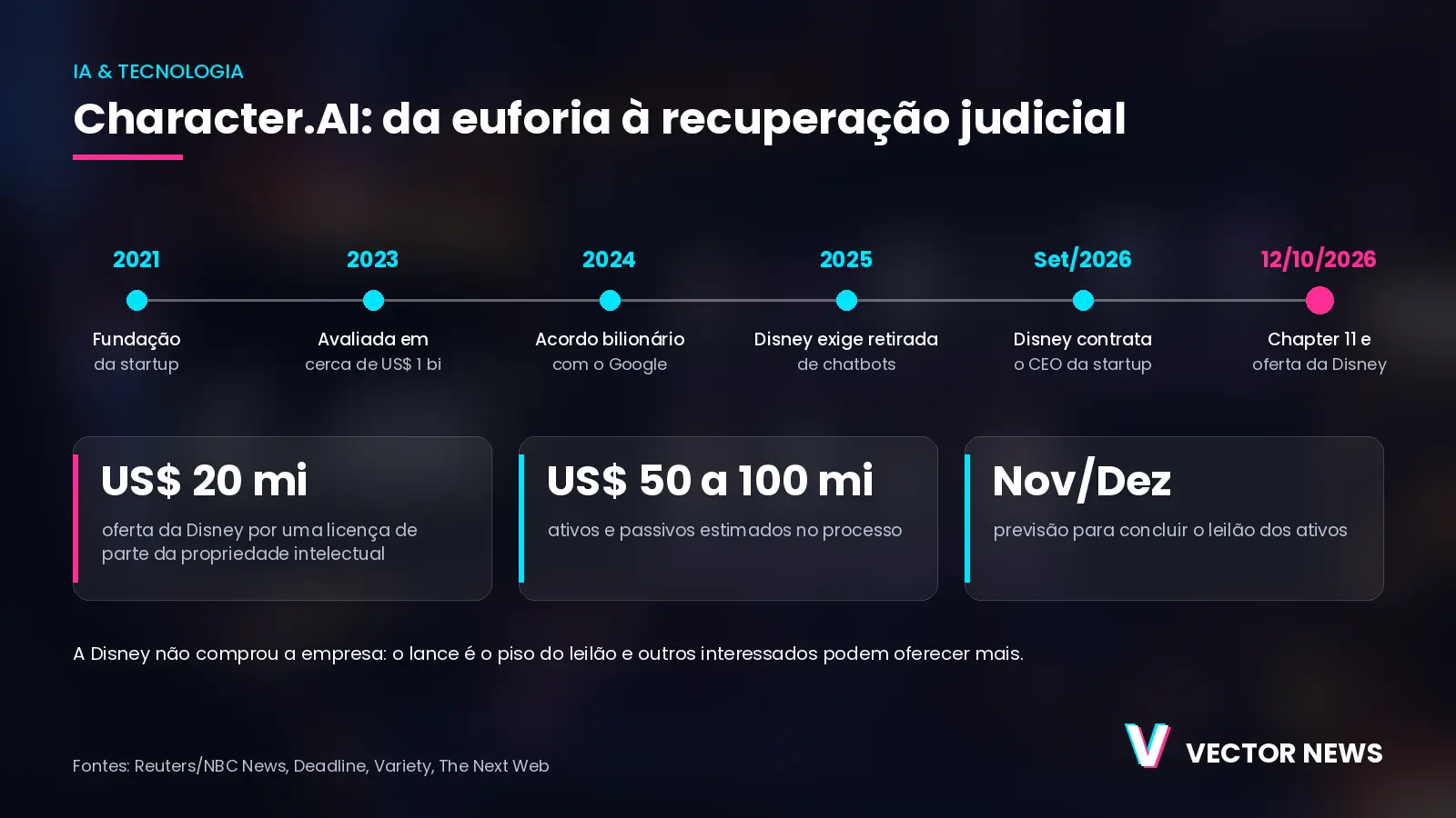 Character.AI: da euforia à recuperação judicial Infográfico da trajetória da Character.AI, do acordo com o Google à recuperação judicial com oferta da Disney