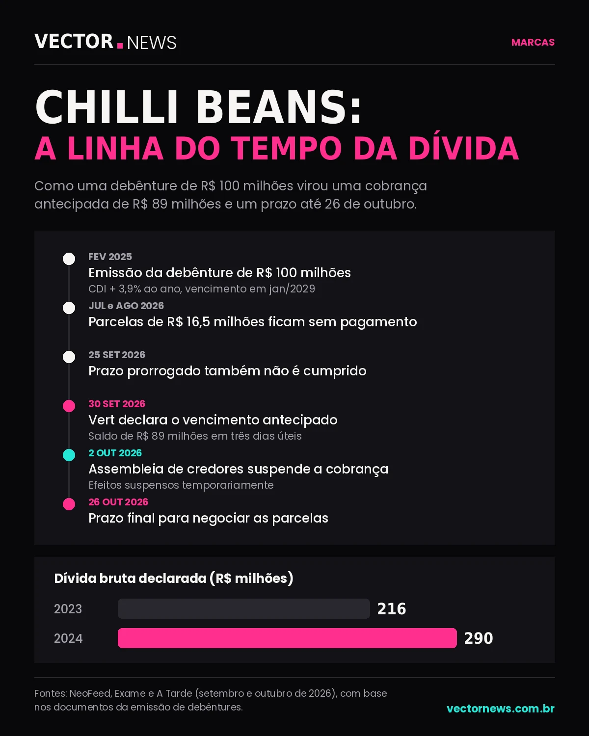 Infográfico: Chilli Beans e a linha do tempo da dívida Chilli Beans: linha do tempo da dívida de R$ 89 milhões em debêntures, da emissão em 2025 ao prazo de 26 de outubro de 2026