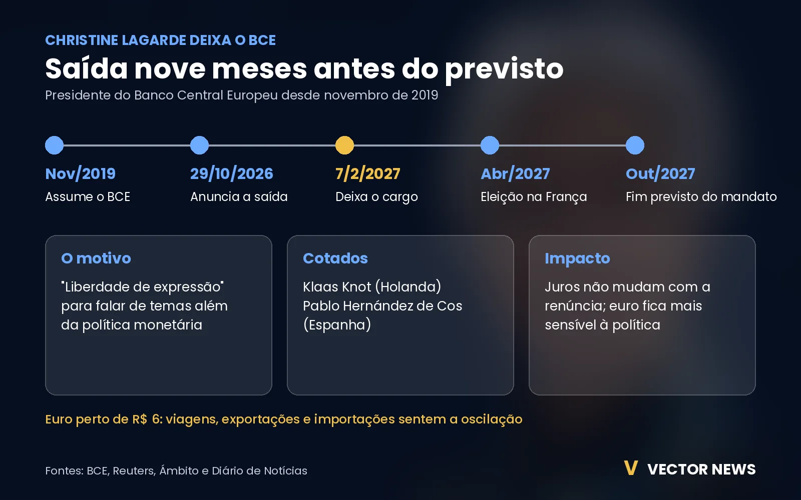 linha do tempo da saída de Christine Lagarde do BCE