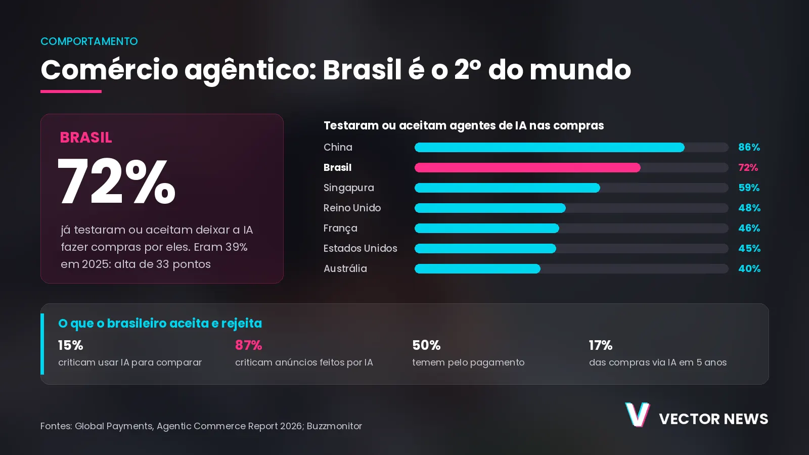 Comércio agêntico: ranking de países e o que o brasileiro aceita e rejeita na IA