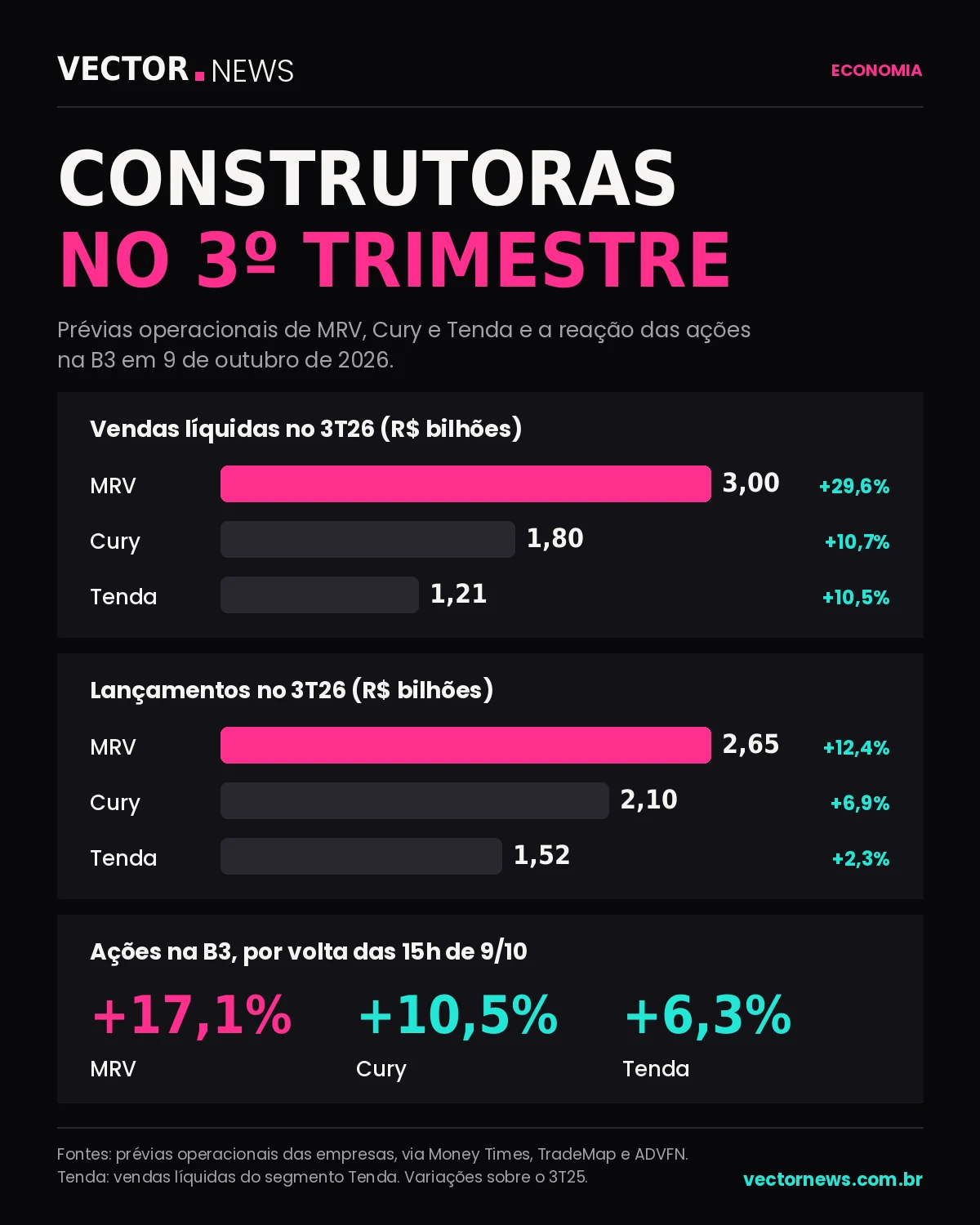 Infográfico: construtoras no 3º trimestre de 2026 Construtoras no 3º trimestre de 2026: vendas líquidas, lançamentos e alta das ações de MRV, Cury e Tenda na B3