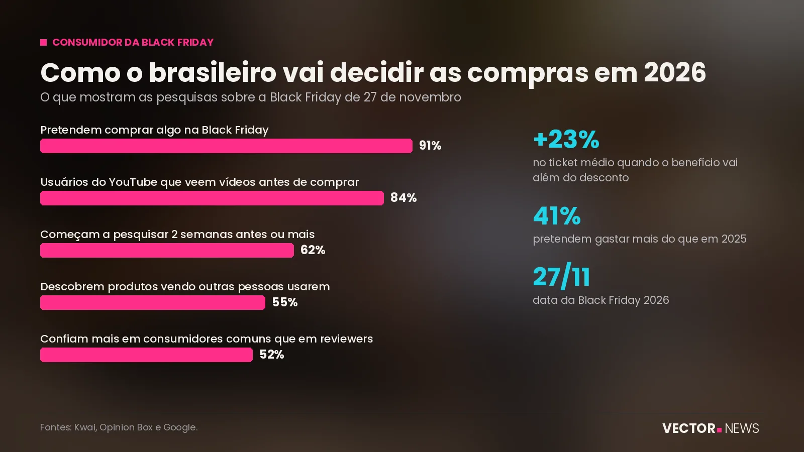 Consumidor da Black Friday 2026 Consumidor da Black Friday 2026: os números do comportamento de compra
