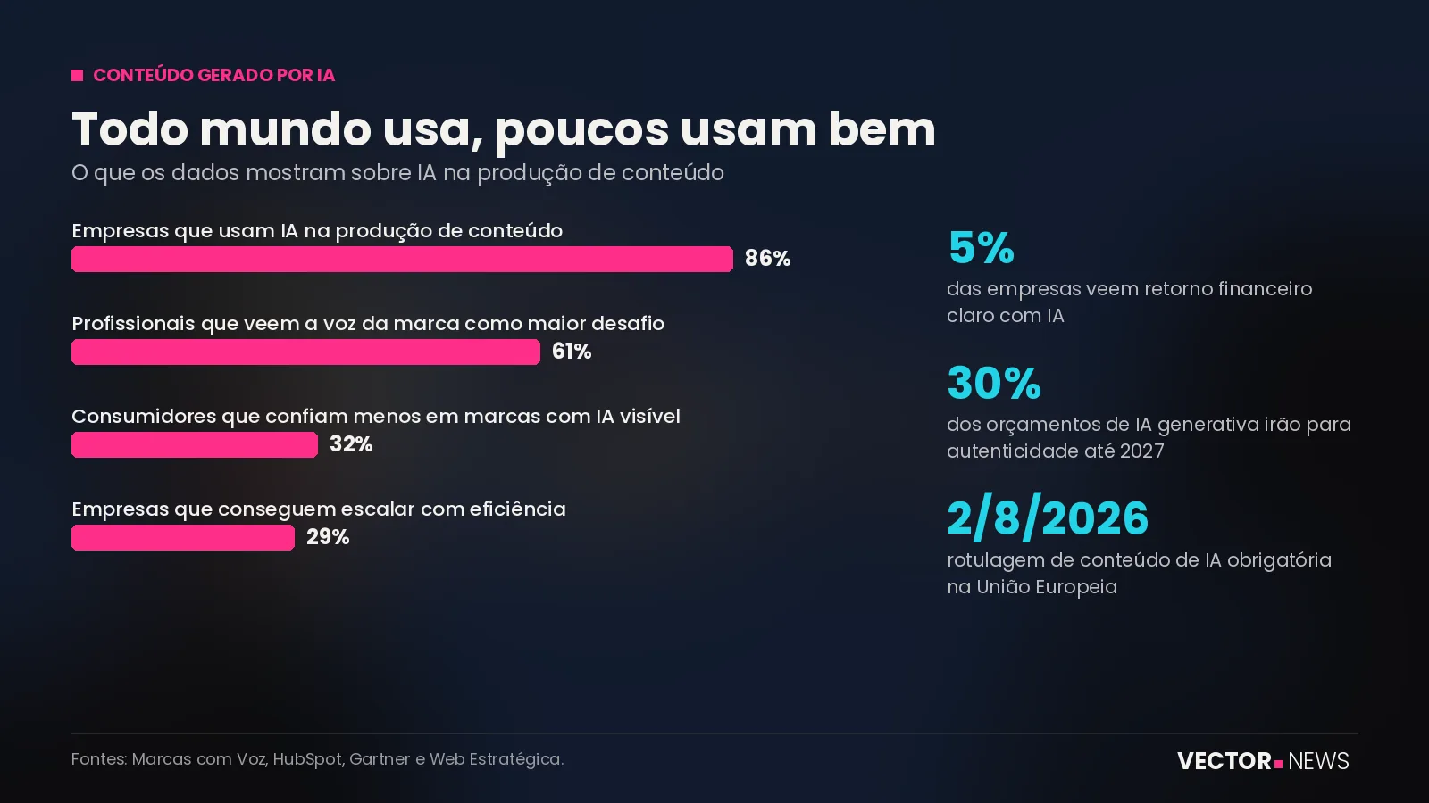 Conteúdo gerado por IA nas empresas Conteúdo gerado por IA: os números da confiança e da eficiência nas empresas