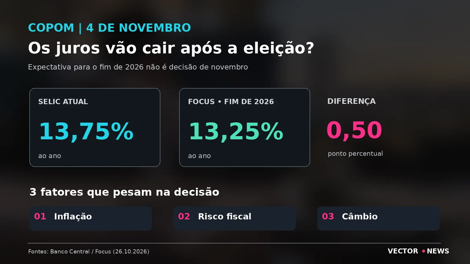 Copom novembro 2026: juros, Focus e fatores econômicos Copom novembro 2026: Selic atual de 13,75%, projeção Focus de 13,25% e três fatores para a decisão