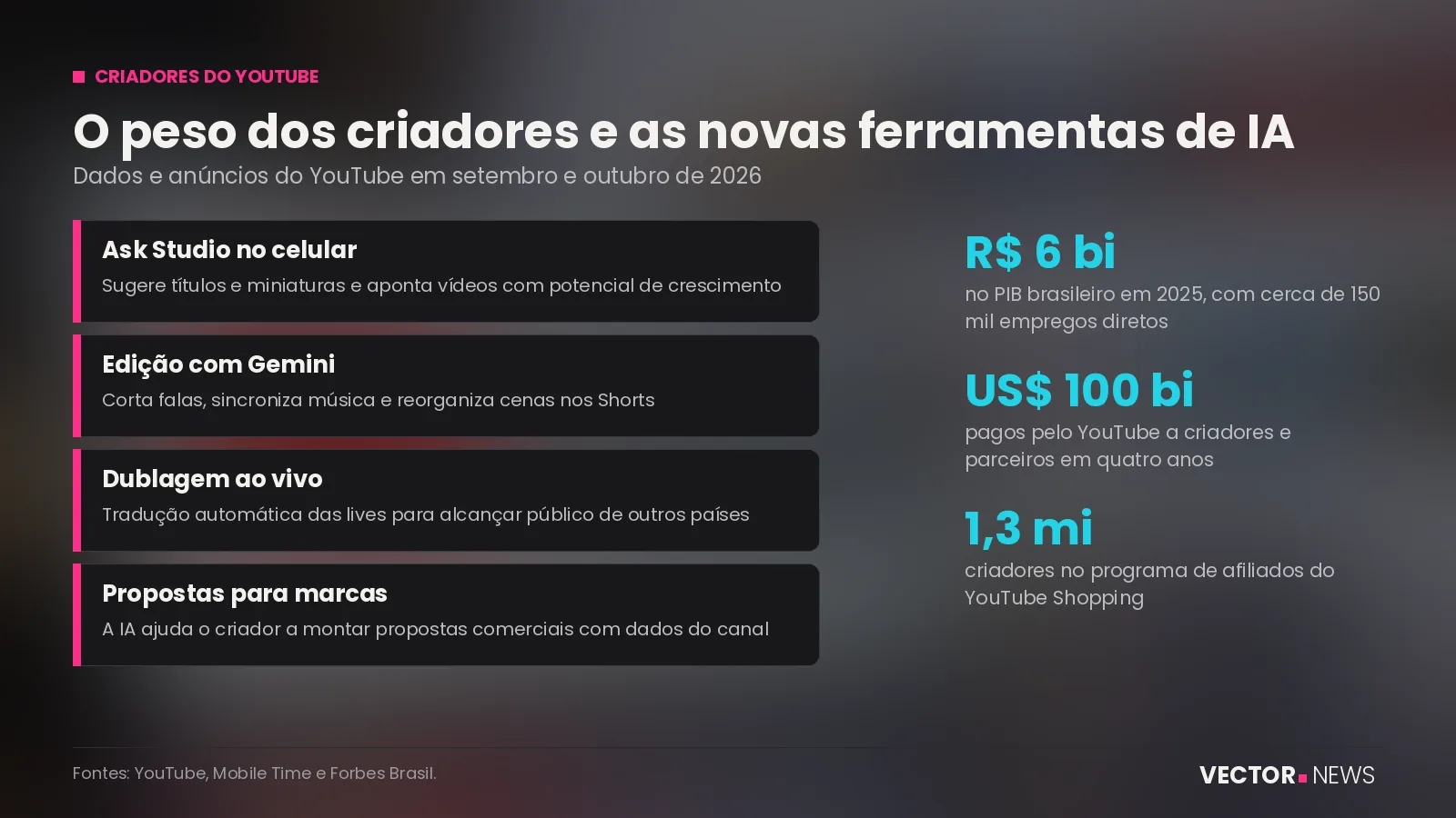 Criadores do YouTube Criadores do YouTube: o peso econômico e as novas ferramentas de IA