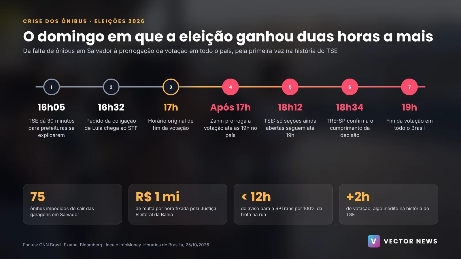 Crise dos ônibus e a prorrogação da eleição Crise dos ônibus: linha do tempo da prorrogação da eleição até as 19h no segundo turno de 2026