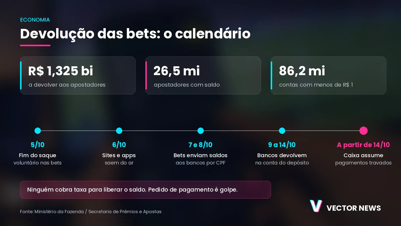 Infográfico da devolução das bets com calendário, valor total de R$ 1,325 bilhão e papel da Caixa
