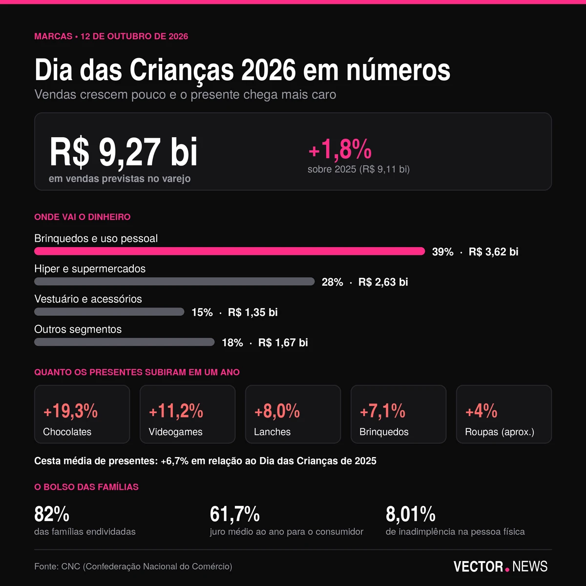 Dia das Crianças 2026 em números Dia das Crianças 2026 deve movimentar R$ 9,27 bilhões, com chocolates 19,3% mais caros e 82% das famílias endividadas