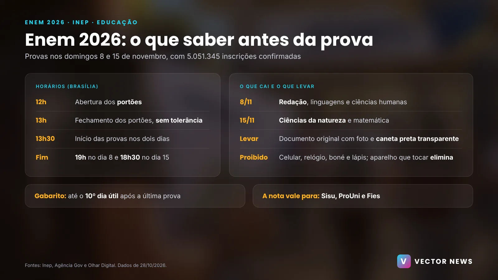 Enem 2026: datas, horários dos portões, provas de cada dia e documentos aceitos