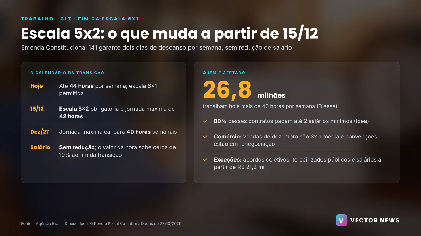 Escala 5x2: o que muda Escala 5x2: datas da transição, jornada de 42 e 40 horas e o que as empresas precisam fazer