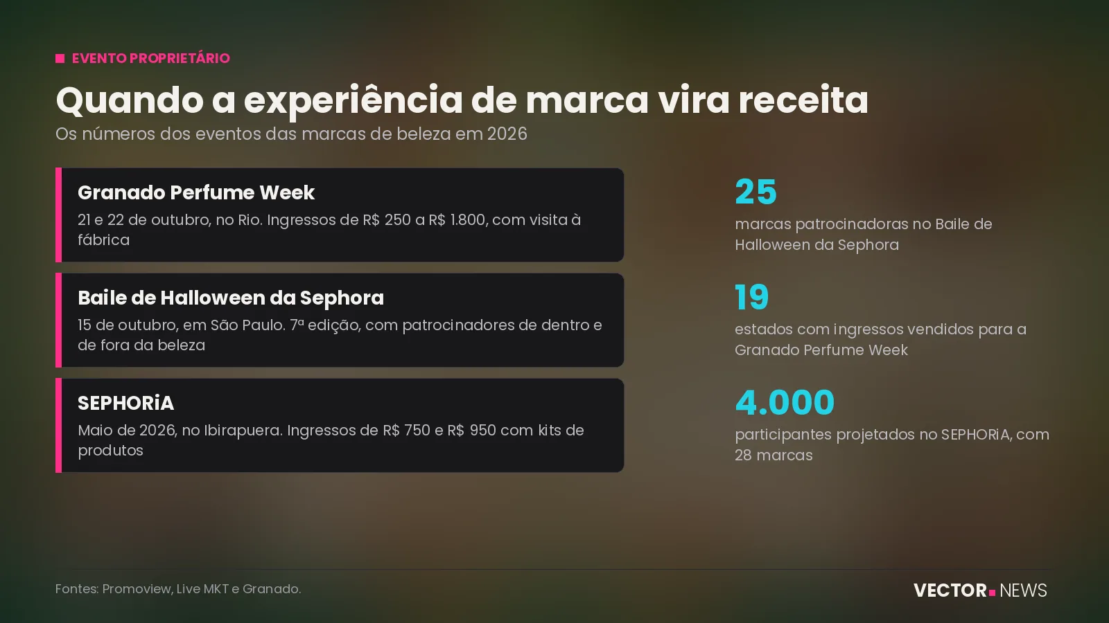 Evento proprietário nas marcas de beleza Evento proprietário: os números de Granado e Sephora em 2026