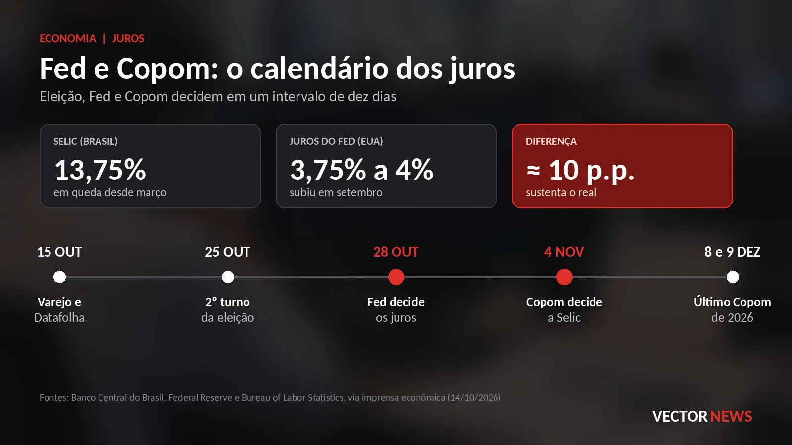 Fed e Copom: calendário dos juros até novembro de 2026