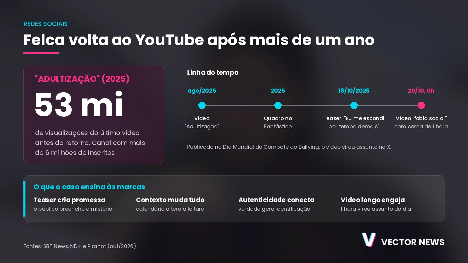 Felca volta ao YouTube: números do canal e linha do tempo do retorno