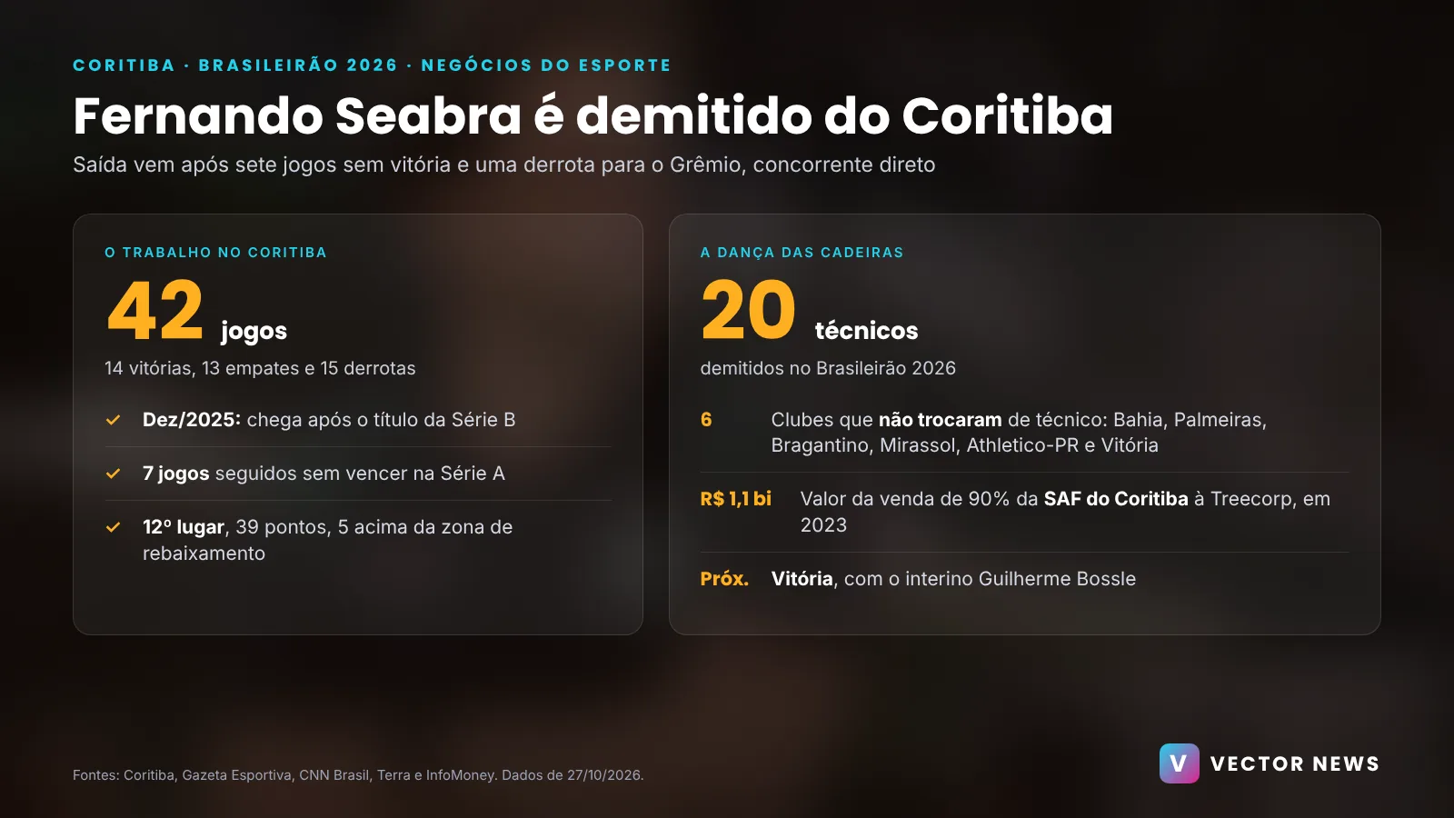 Fernando Seabra demitido do Coritiba Fernando Seabra demitido do Coritiba: números do trabalho, posição na tabela e técnicos demitidos no Brasileirão 2026
