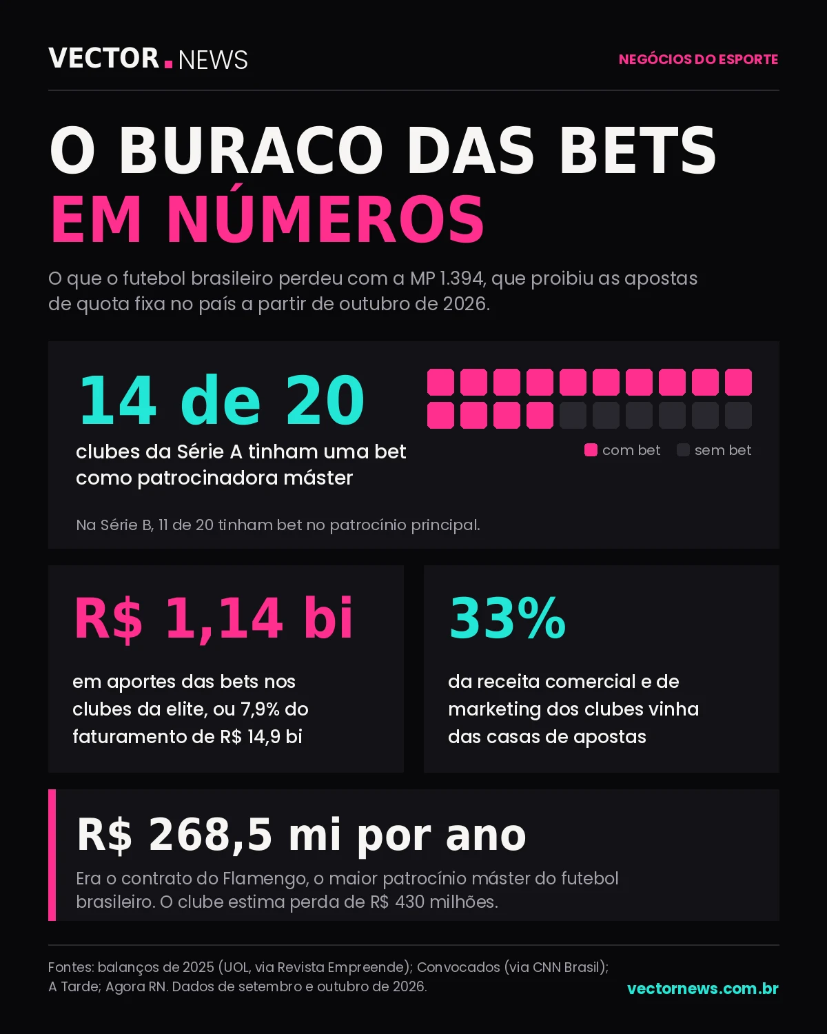 Infográfico: o buraco do fim das bets no futebol Fim das bets em números: 14 de 20 clubes da Série A, R$ 1,14 bilhão em aportes e 33% da receita comercial