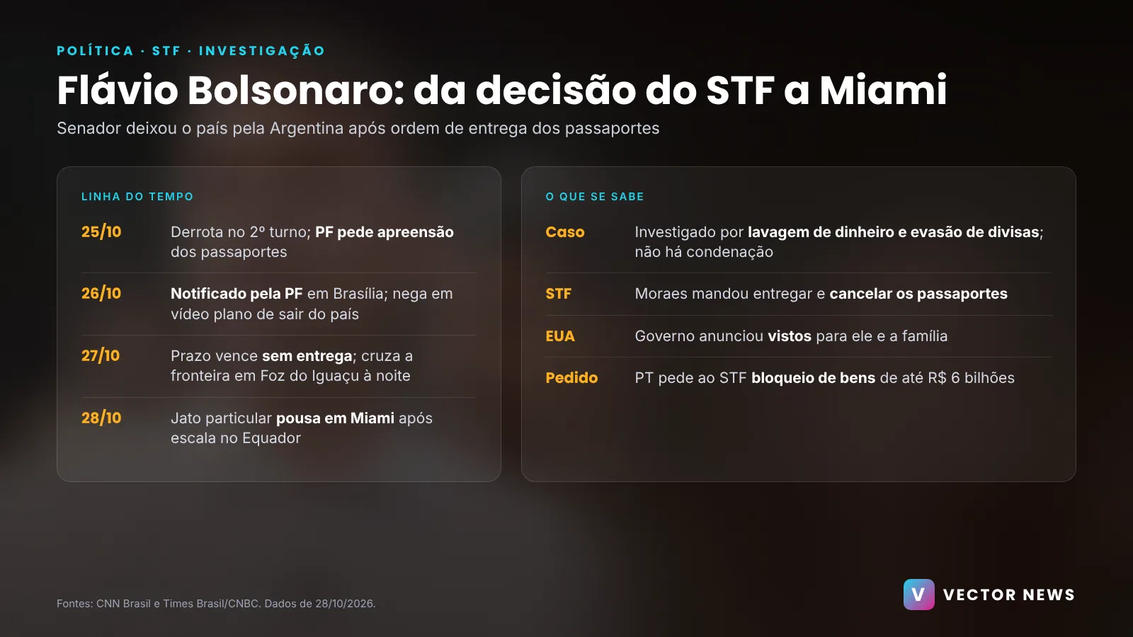 Flávio Bolsonaro nos EUA: linha do tempo Linha do tempo da saída de Flávio Bolsonaro do Brasil até Miami