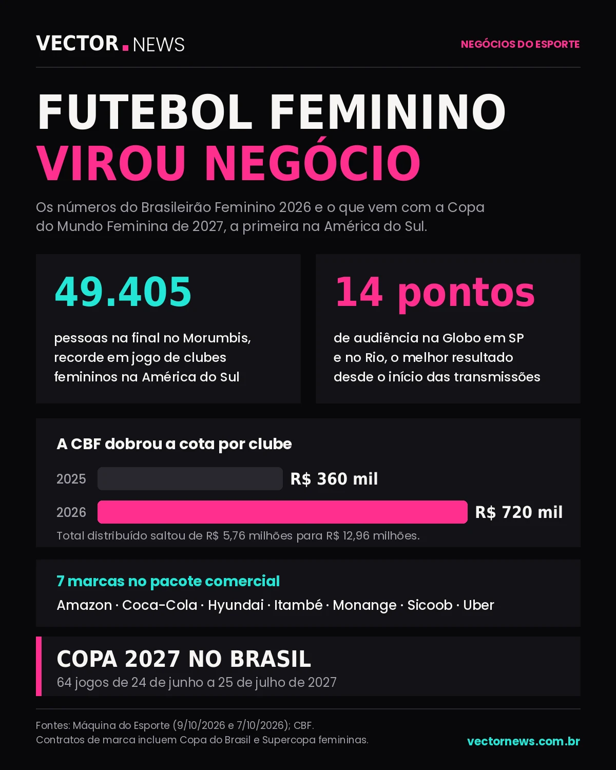 Infográfico: o futebol feminino virou negócio Futebol feminino em números: 49.405 pessoas na final, 14 pontos de audiência, cota dobrada e sete marcas patrocinadoras