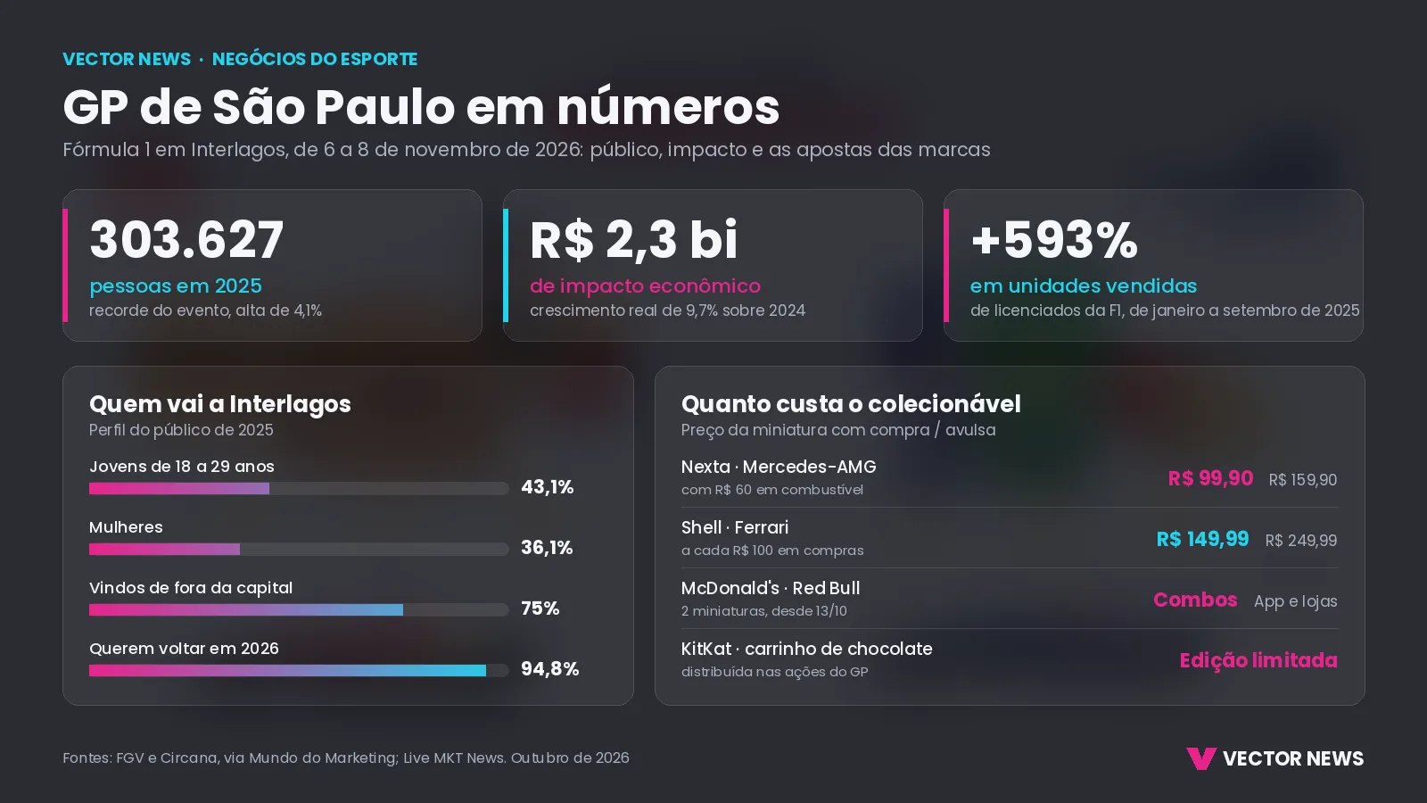 GP de São Paulo em números GP de São Paulo: infográfico com público, impacto econômico e campanhas de marcas na Fórmula 1 em 2026