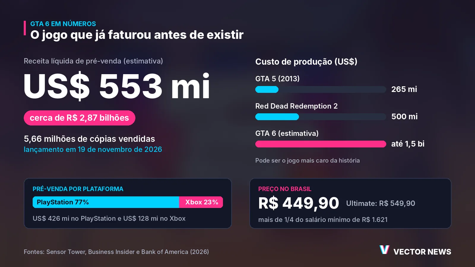 GTA 6: números da pré-venda, custo de produção e projeções de faturamento