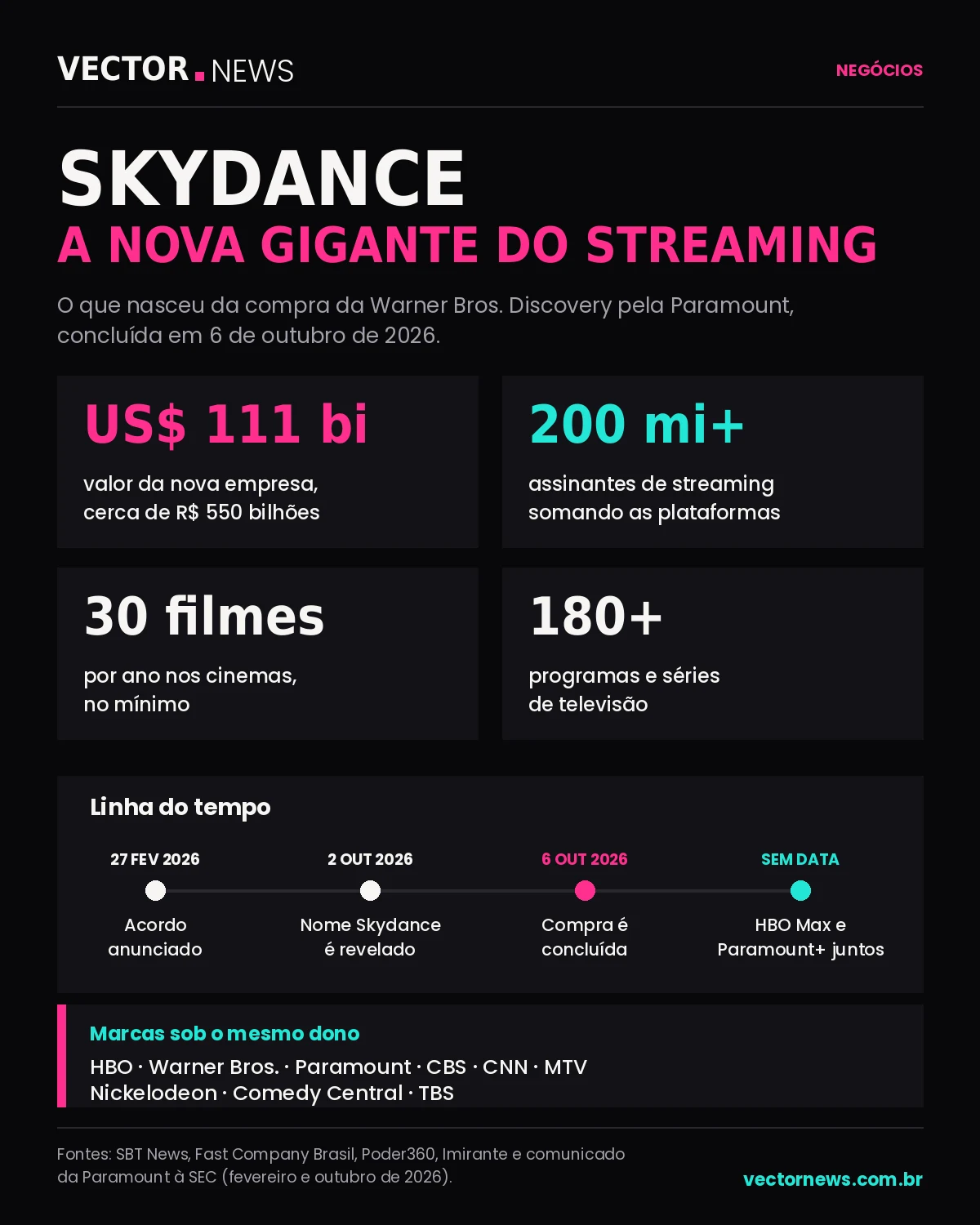 HBO Max e Paramount+ na Skydance: valor de US$ 111 bilhões, mais de 200 milhões de assinantes, linha do tempo da fusão e marcas do grupo