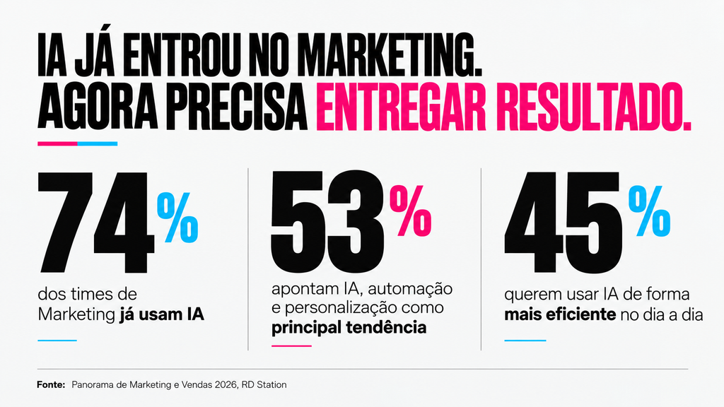 IA no marketing: 74% dos times usam inteligência artificial, 53% apontam a tecnologia como tendência e 45% querem utilizá-la melhor