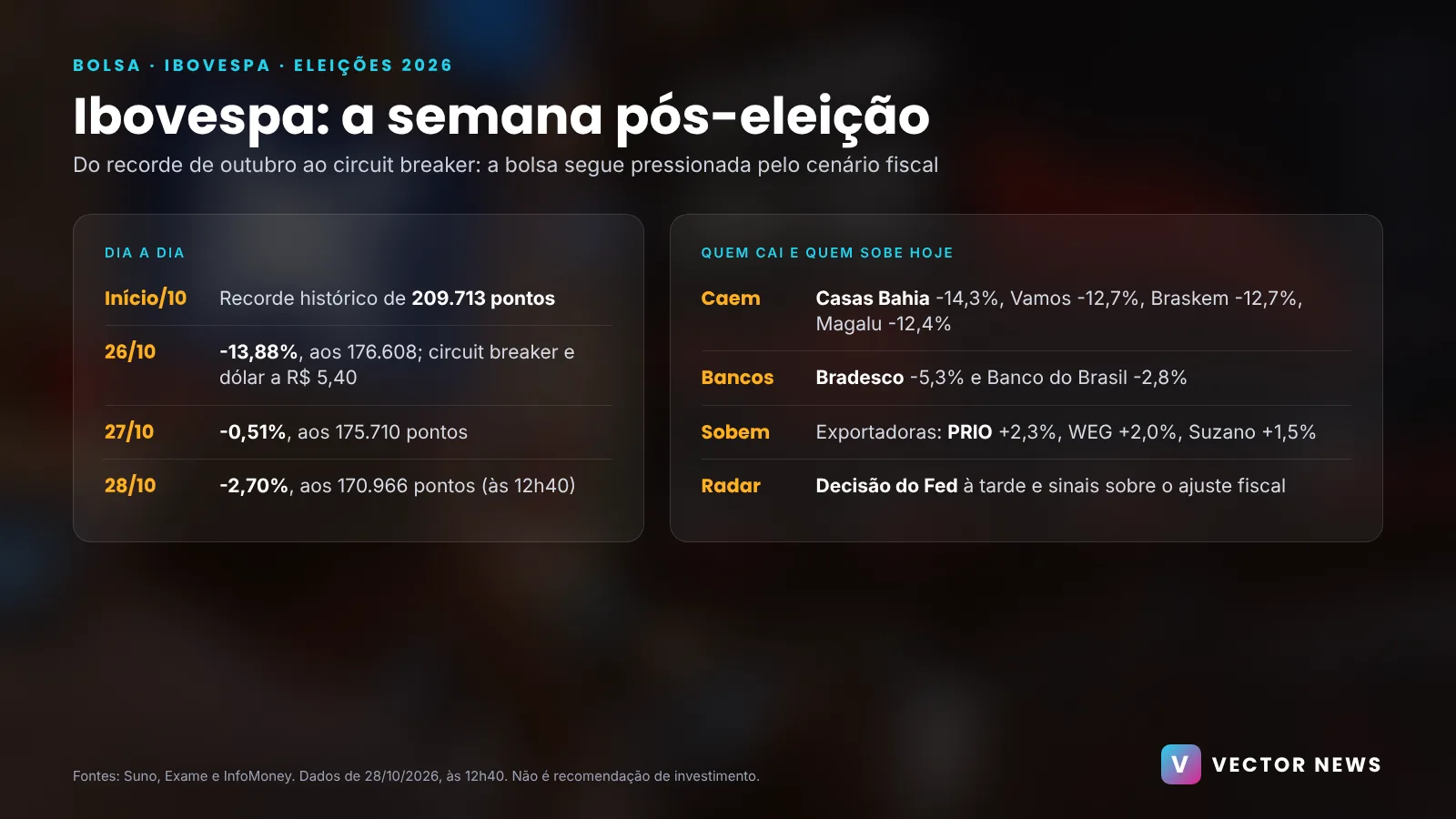Ibovespa hoje: a bolsa após a eleição Ibovespa hoje: a queda da bolsa na semana pós-eleição, dia a dia, e as ações que mais caíram