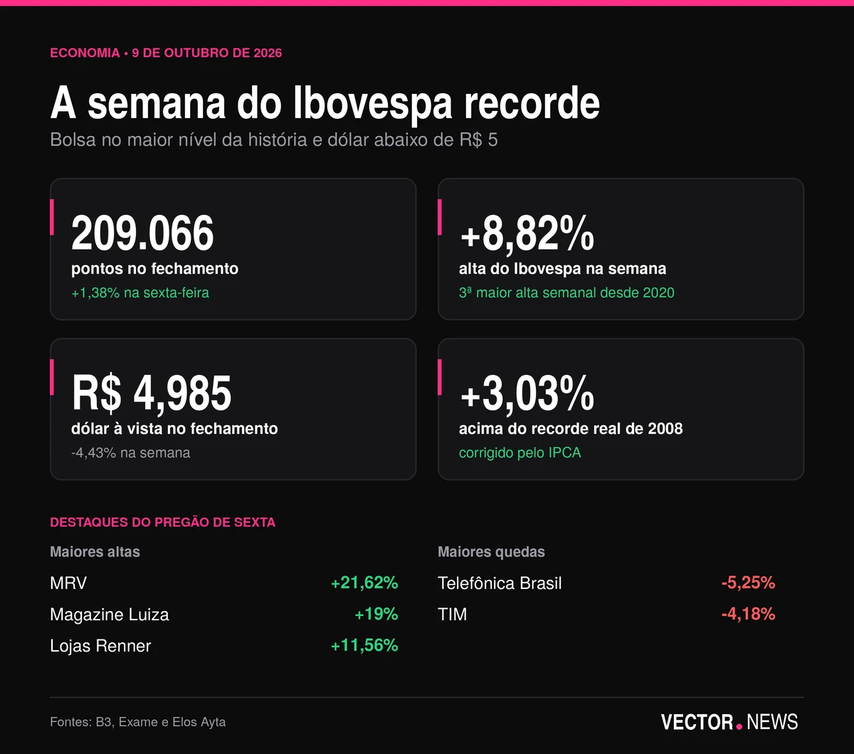 A semana do Ibovespa recorde Ibovespa recorde aos 209 mil pontos e dólar a R$ 4,985 na semana de 9 de outubro de 2026