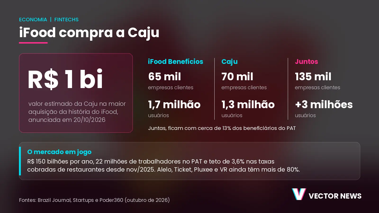 iFood compra a Caju: infográfico com usuários, empresas clientes e tamanho do mercado de benefícios