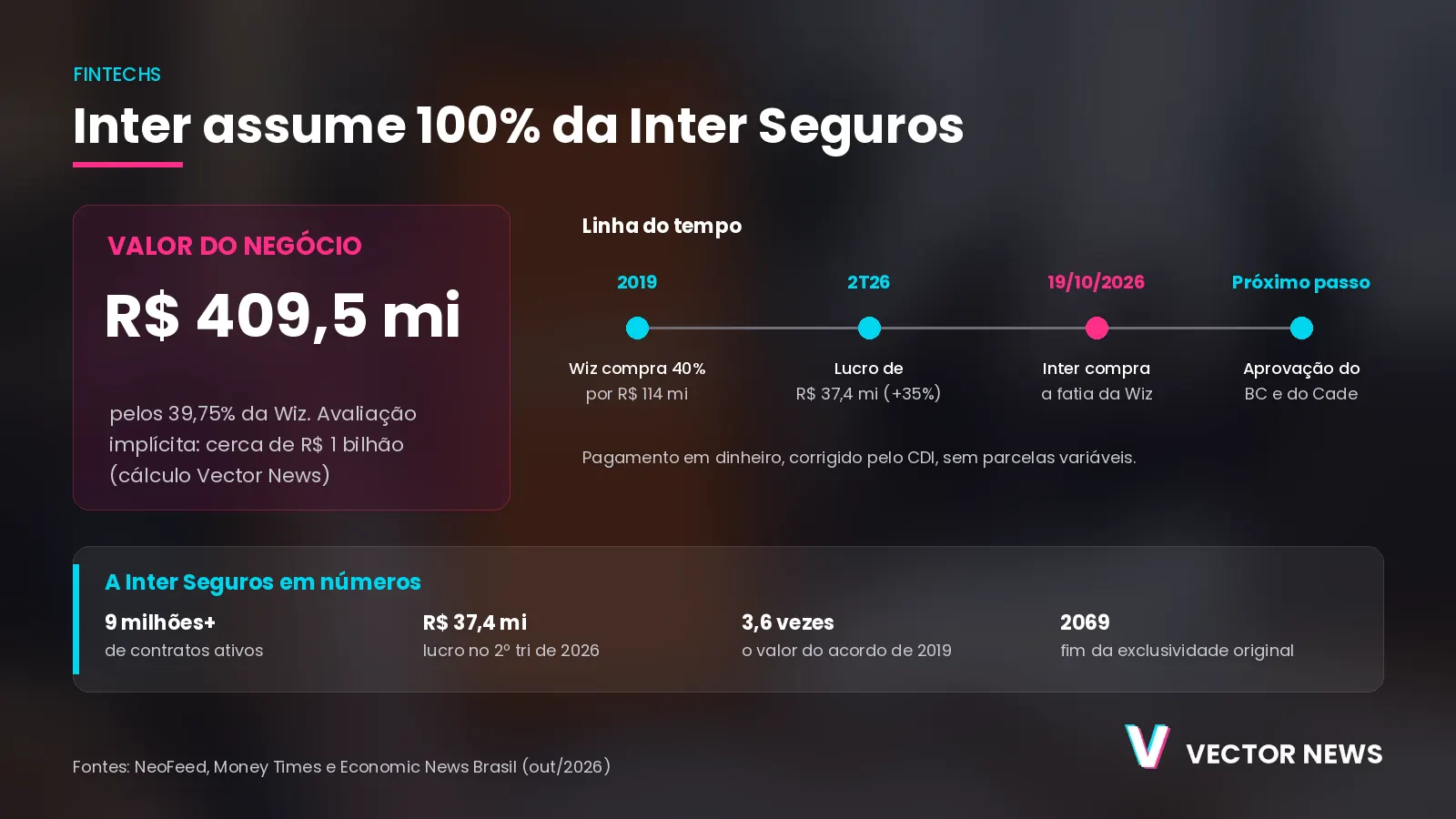 Inter Seguros: números da compra da fatia da Wiz pelo Inter