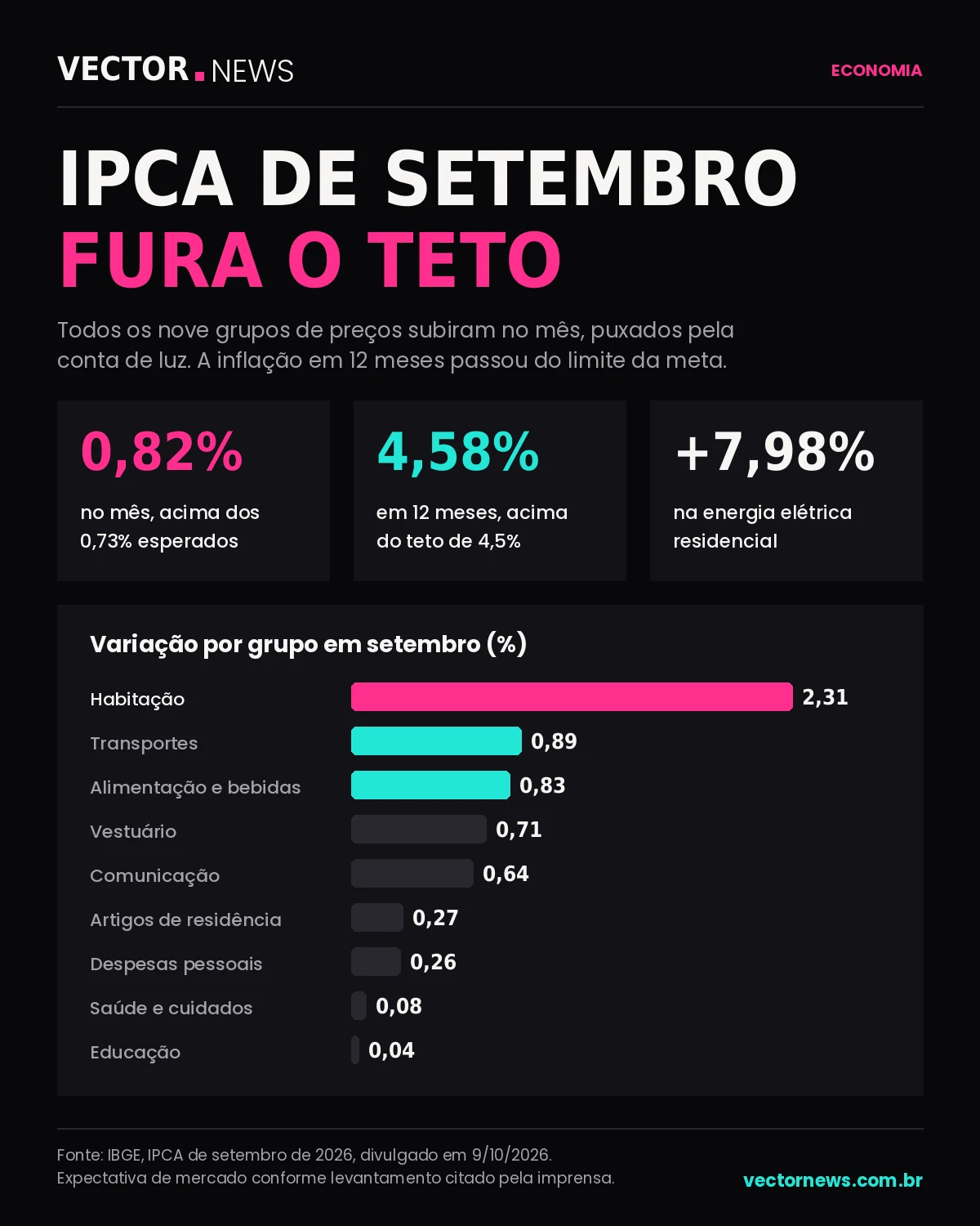 Infográfico: IPCA de setembro fura o teto da meta IPCA de setembro de 2026: alta de 0,82% no mês, 4,58% em 12 meses e variação dos nove grupos de preços