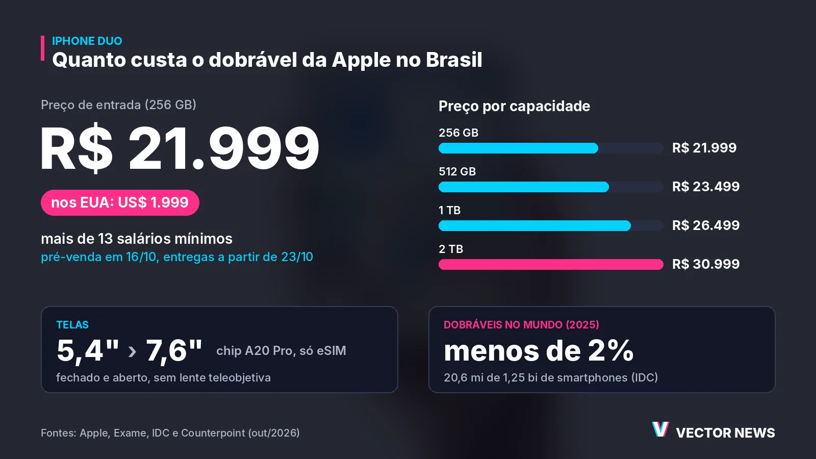 iPhone Duo: preços no Brasil iPhone Duo: preços no Brasil por capacidade e principais especificações do dobrável da Apple