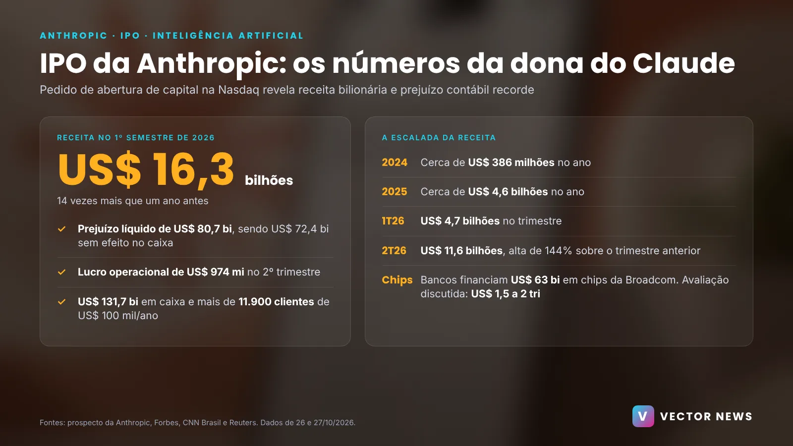 Infográfico do IPO da Anthropic com receita, prejuízo, clientes e financiamento de chips