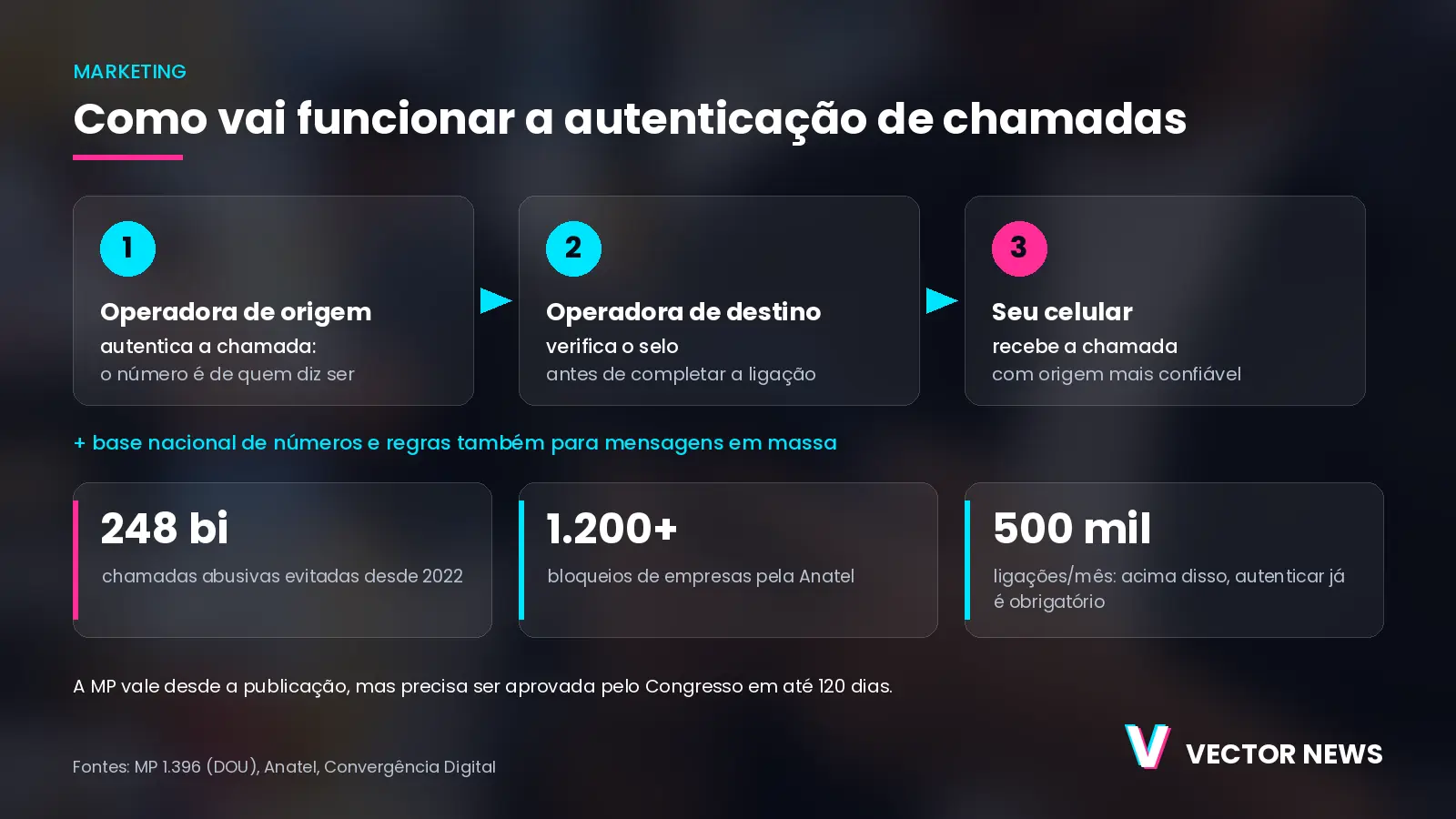 Ligações de telemarketing: como funciona a autenticação Infográfico sobre ligações de telemarketing mostrando como funciona a autenticação de chamadas pela operadora