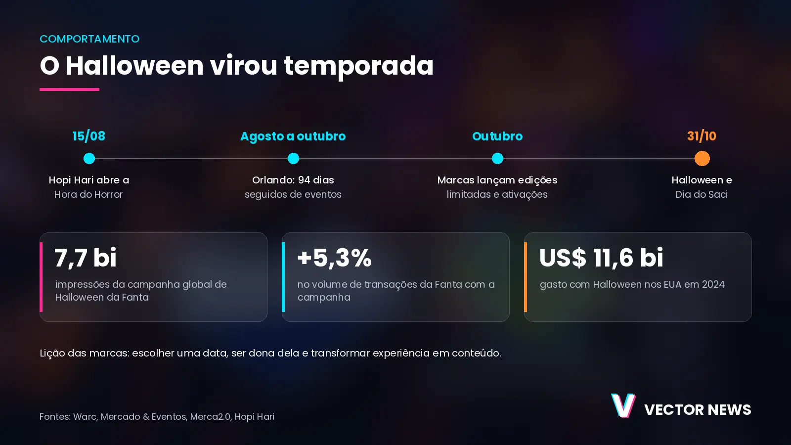 Marcas no Halloween: a temporada em números Infográfico sobre marcas no Halloween mostrando como a data virou uma temporada de agosto a outubro